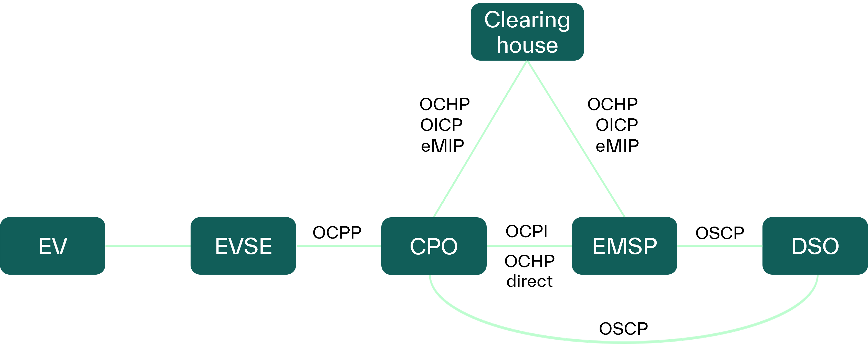 Visualisation of EV roaming protocols OCPP, OCPI, OICP, OSCP, OCHP, and eMIP