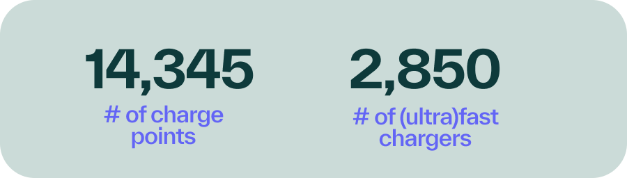 MOBI.E data showing the number of charge points and ultra-fast chargers in Portugal in March 2026