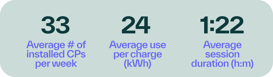 Figure showing average charging stats in the Portugese EV charging market