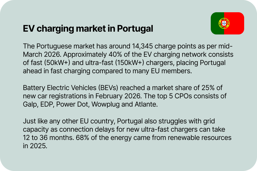 Portuguese EV charging market in April 2026