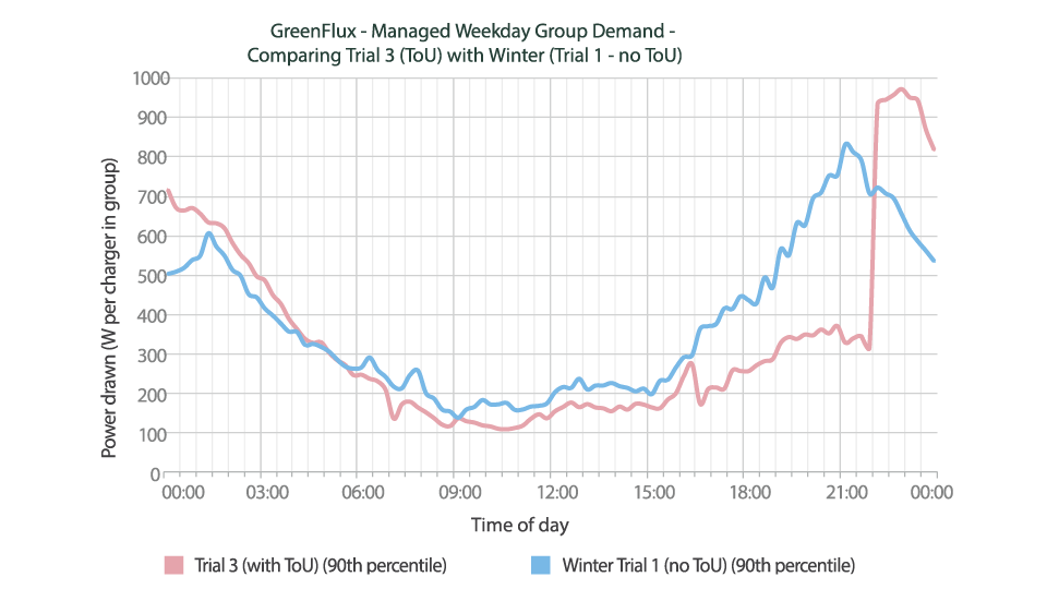 line graph comparing time of use demand (W per charger) in two trials
