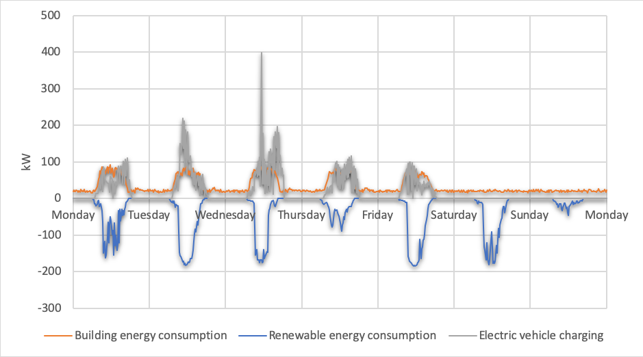 Line chart depicting building and EV electricity consumption and renewable energy production