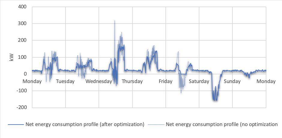 Office situation with optimisation through smart charging algorithms